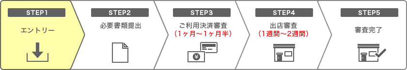 STEP1 エントリー STEP2 必要書類提出 STEP3 ご利用決済審査（1ヶ月～1ヵ月半） STEP4 出店審査（1週間～2週間） STEP5 審査完了