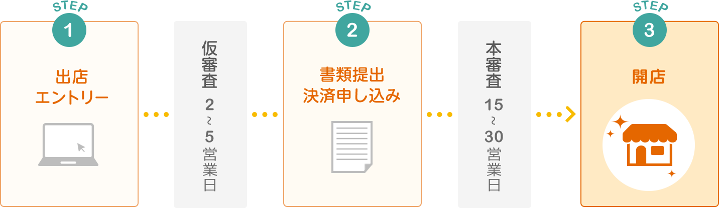 出店の流れ