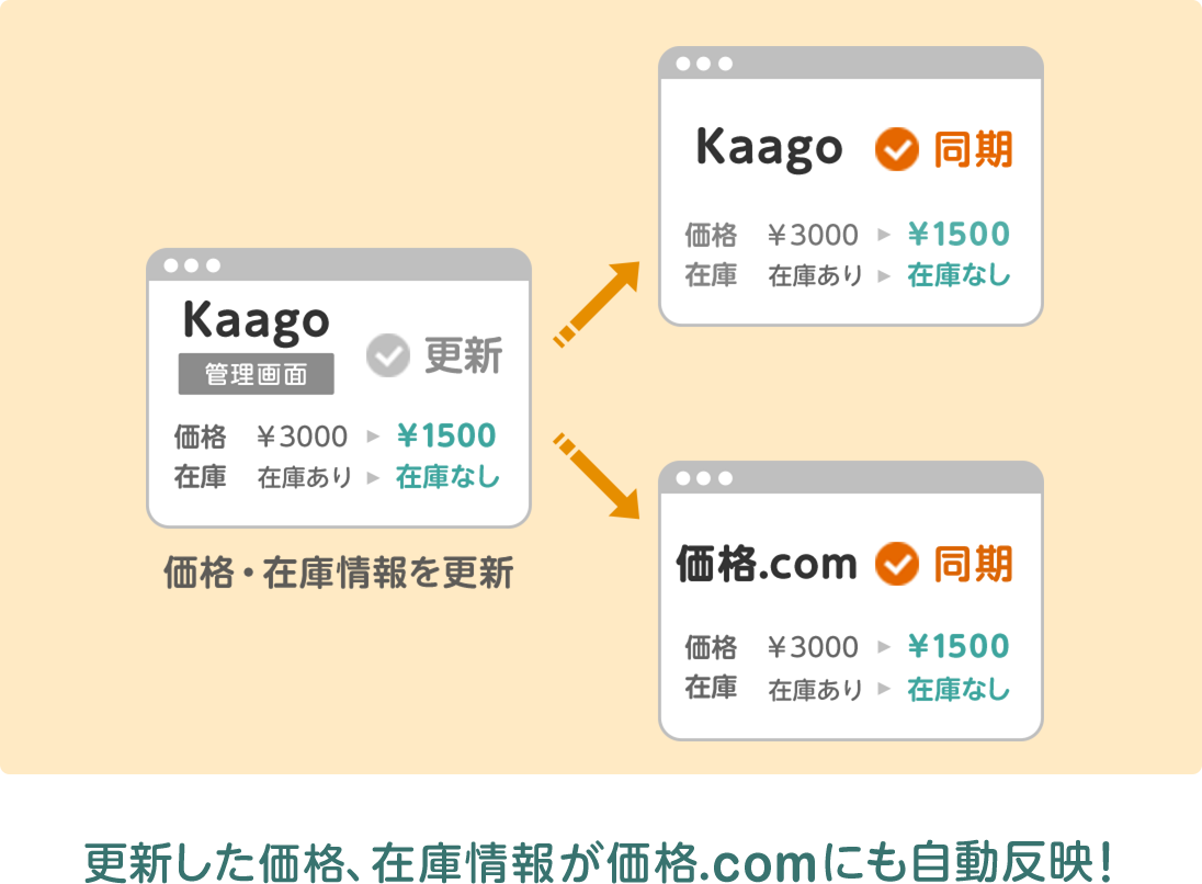 更新した価格、在庫情報が価格.comにも自動反映！