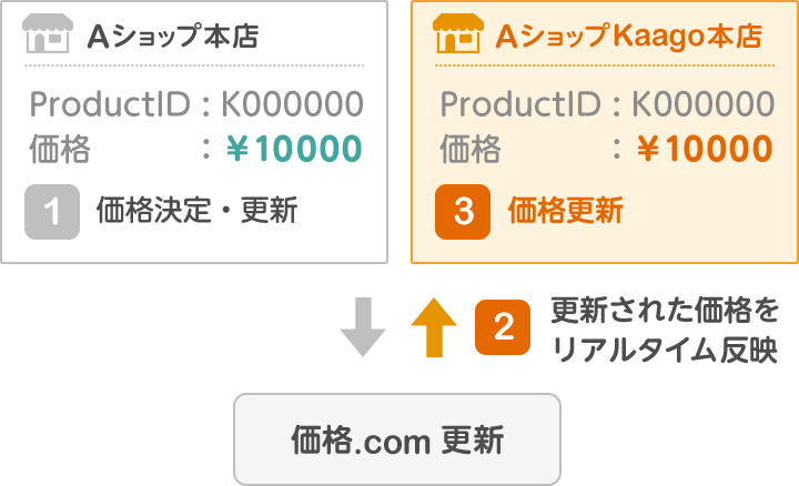 価格自動追従機能イメージ