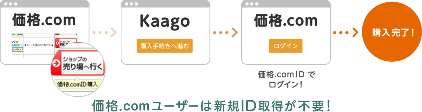 価格.comユーザーは新規ID取得が不要！